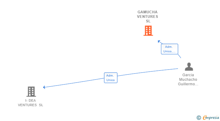 Vinculaciones societarias de GAMUCHA VENTURES SL