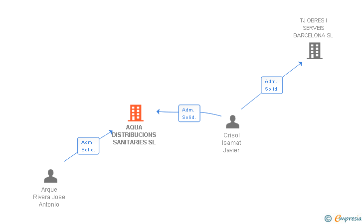 Vinculaciones societarias de AQUA DISTRIBUCIONS SANITARIES SL
