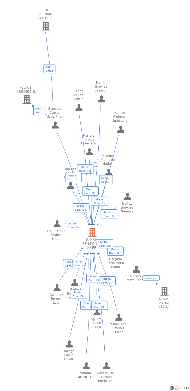 Vinculaciones societarias de PENSIONS CAIXA 177 FP