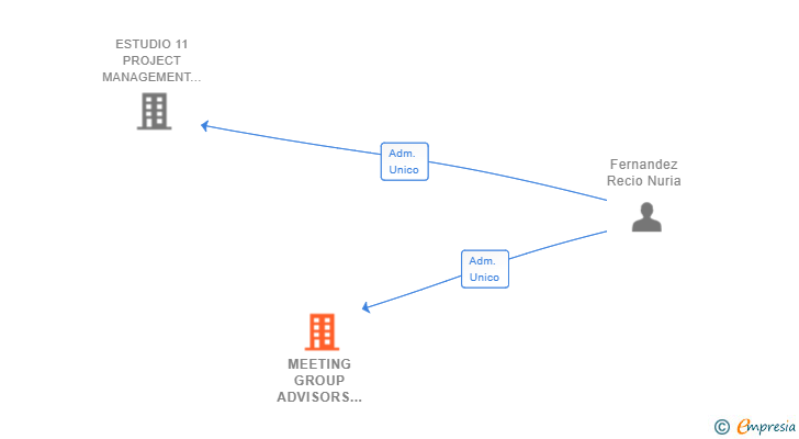 Vinculaciones societarias de MEETING GROUP ADVISORS SL