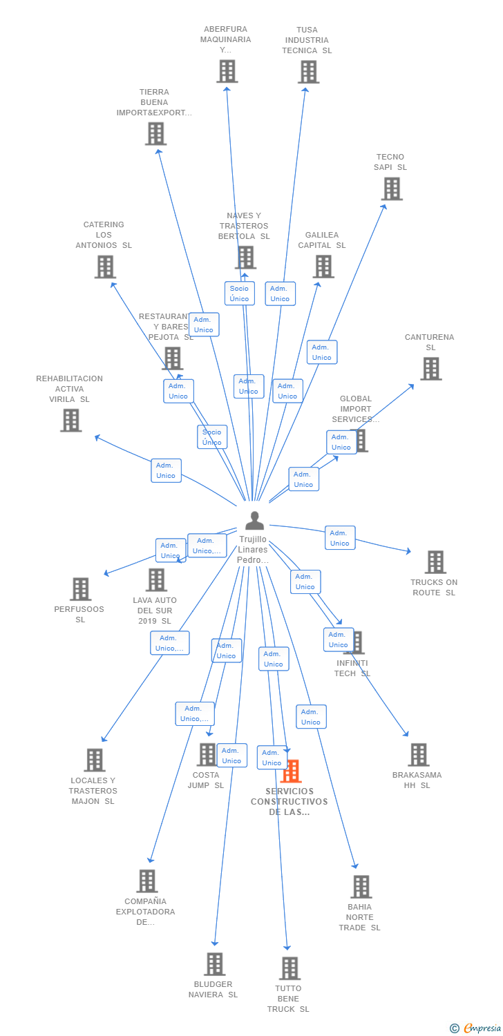 Vinculaciones societarias de SERVICIOS CONSTRUCTIVOS DE LAS ISLAS SL