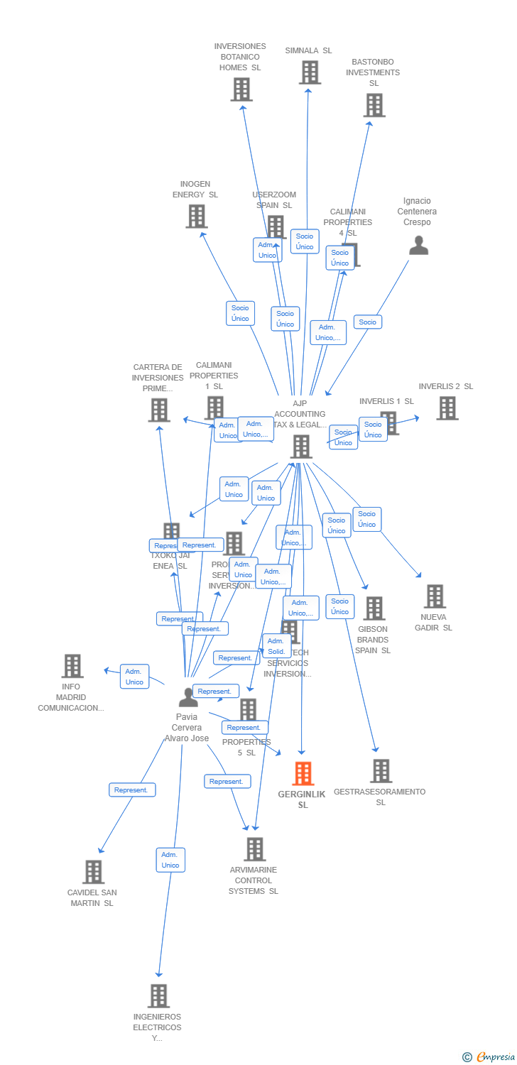 Vinculaciones societarias de GERGINLIK SL