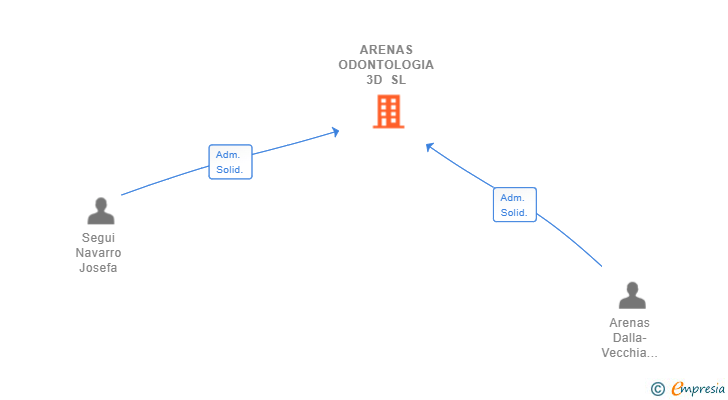 Vinculaciones societarias de ARENAS ODONTOLOGIA 3D SL
