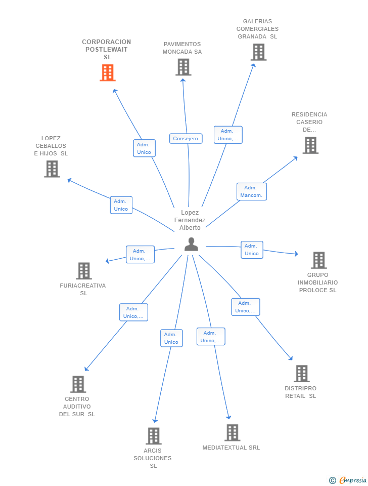 Vinculaciones societarias de CORPORACION POSTLEWAIT SL