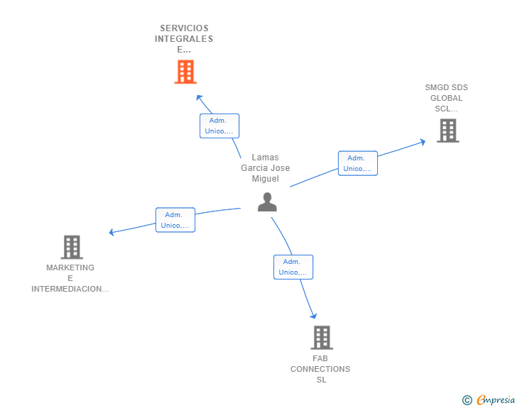 Vinculaciones societarias de SERVICIOS INTEGRALES E INTERMEDIACION LAMAS SL