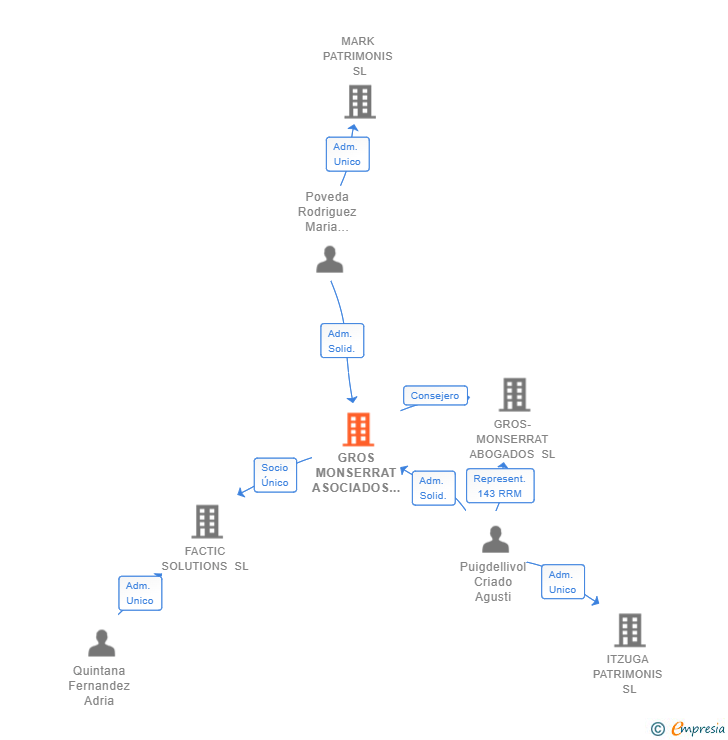 Vinculaciones societarias de GROS MONSERRAT ASOCIADOS SL (EXTINGUIDA)