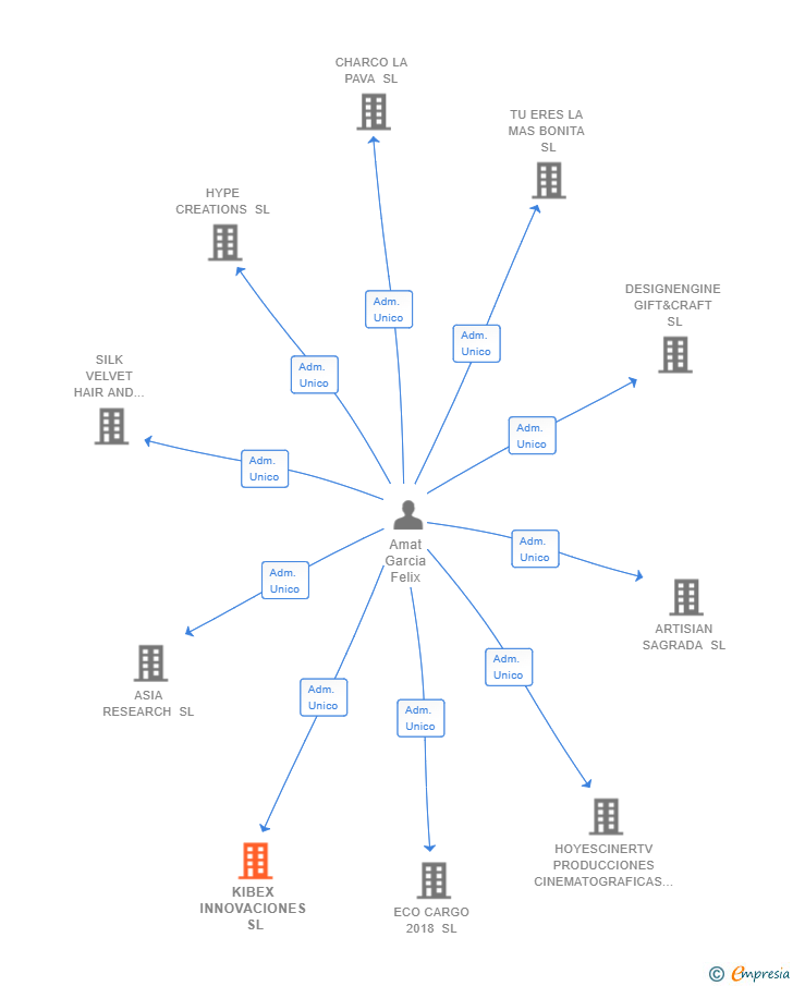 Vinculaciones societarias de KIBEX INNOVACIONES SL