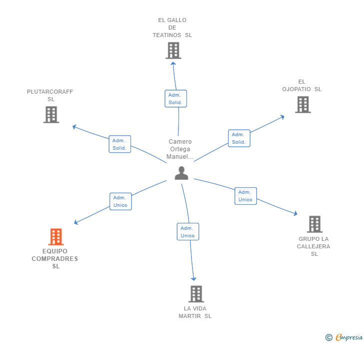 Vinculaciones societarias de EQUIPO COMPRADRES SL