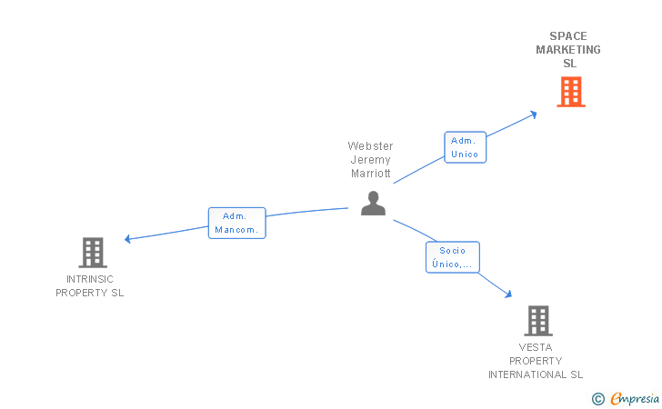 Vinculaciones societarias de SPACE MARKETING SL