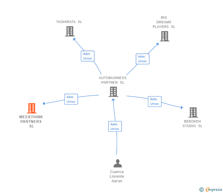 Vinculaciones societarias de WEEKTHINK PARTNERS SL
