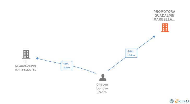 Vinculaciones societarias de PROMOTORA GUADALPIN MARBELLA 2 SL