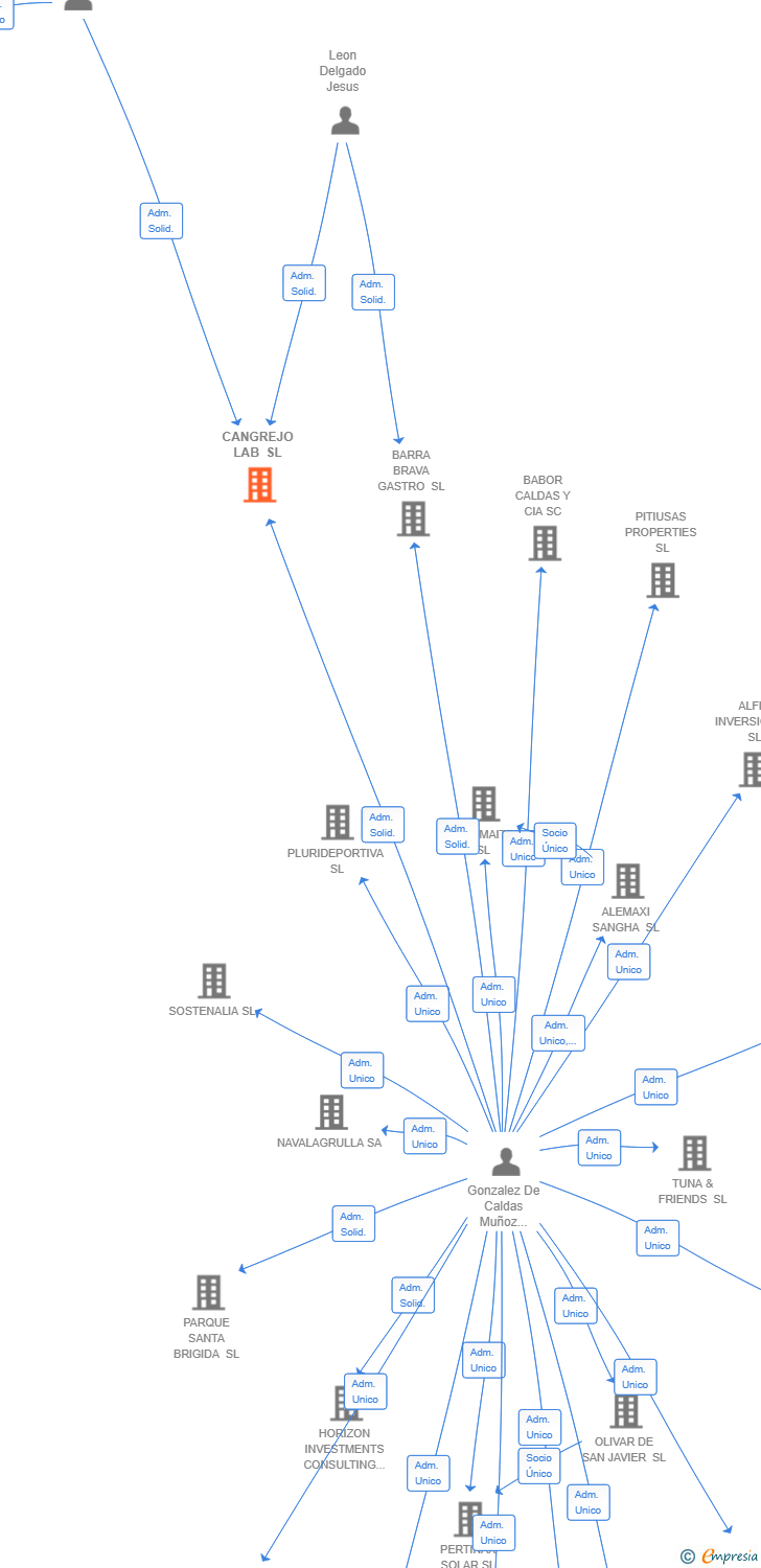 Vinculaciones societarias de CANGREJO LAB SL