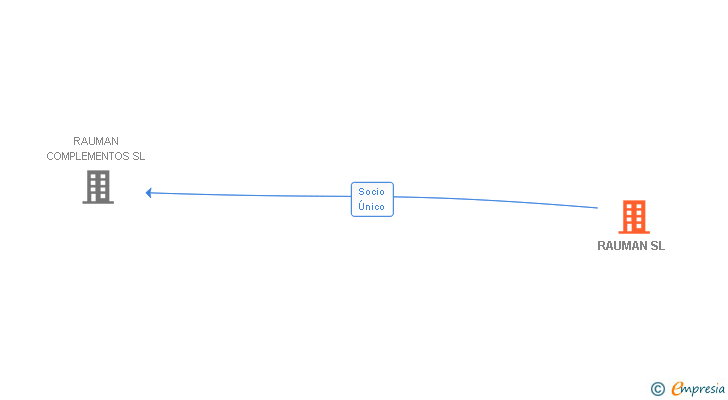 Vinculaciones societarias de RAUMAN SL
