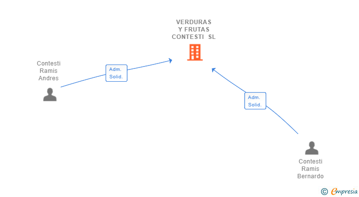 Vinculaciones societarias de VERDURAS Y FRUTAS CONTESTI SL