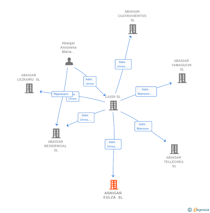 Vinculaciones societarias de ABAIGAR EULZA SL