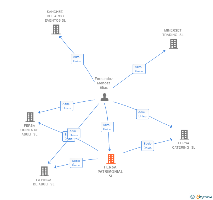 Vinculaciones societarias de FERSA PATRIMONIAL SL