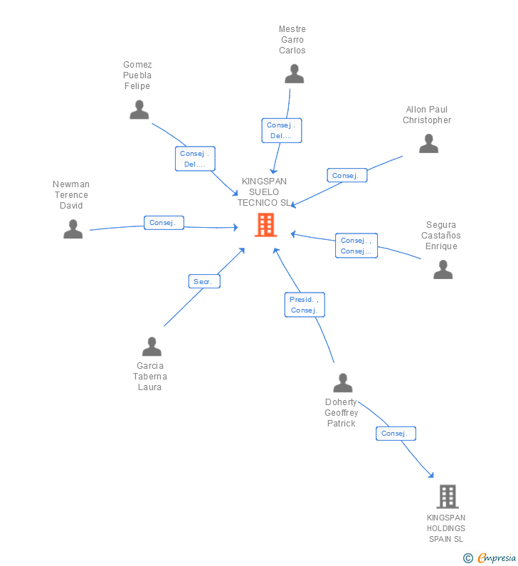 Vinculaciones societarias de KINGSPAN SUELO TECNICO SL