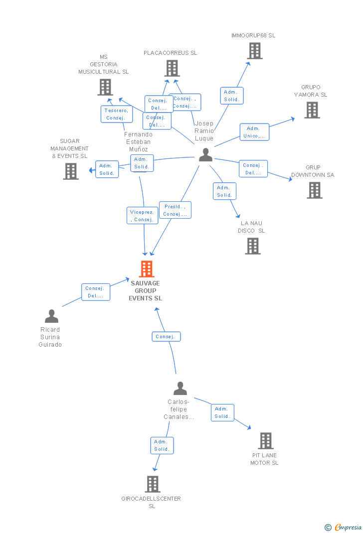Vinculaciones societarias de SAUVAGE GROUP EVENTS SL