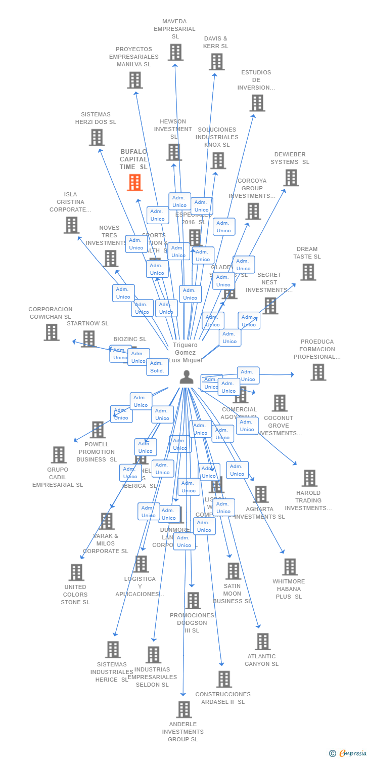 Vinculaciones societarias de BUFALO CAPITAL TIME SL