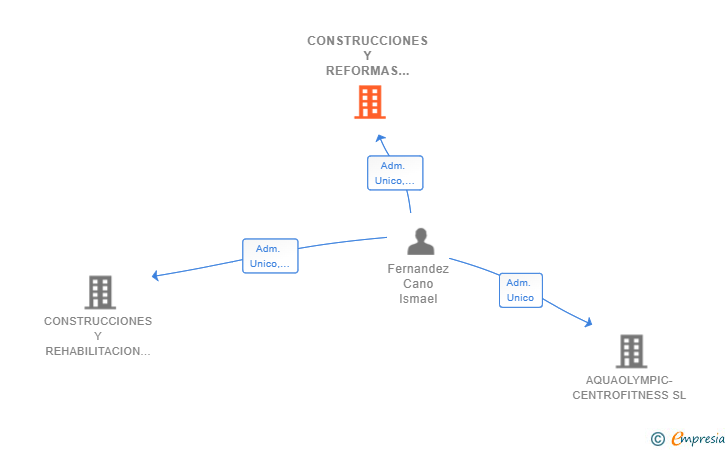 Vinculaciones societarias de CONSTRUCCIONES Y REFORMAS ONAK SL