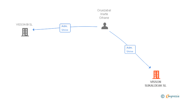 Vinculaciones societarias de VISSON SUKALDEAK SL