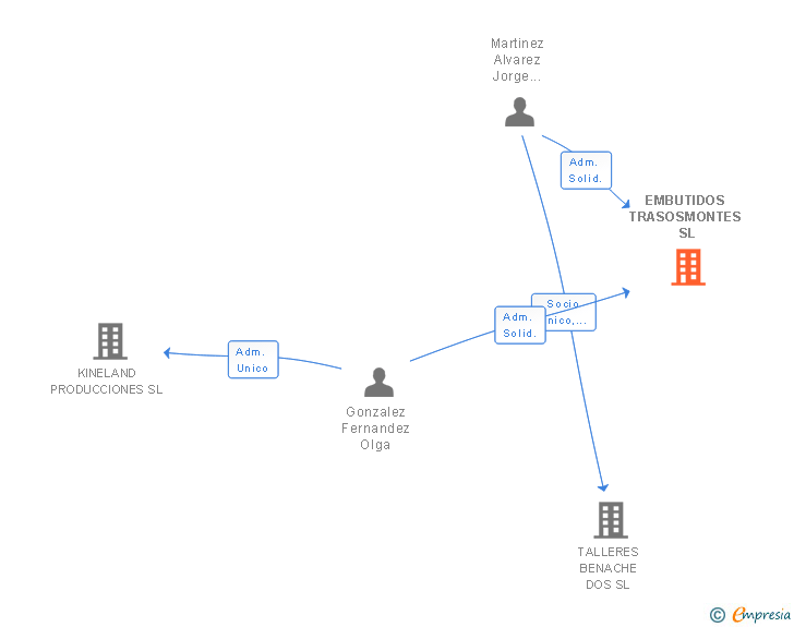 Vinculaciones societarias de EMBUTIDOS TRASOSMONTES SL