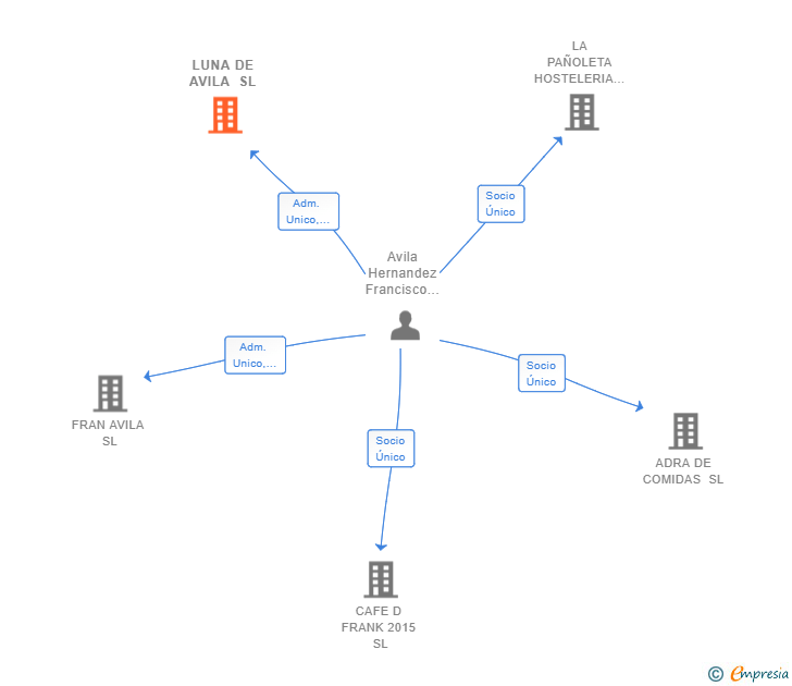 Vinculaciones societarias de LUNA DE AVILA SL