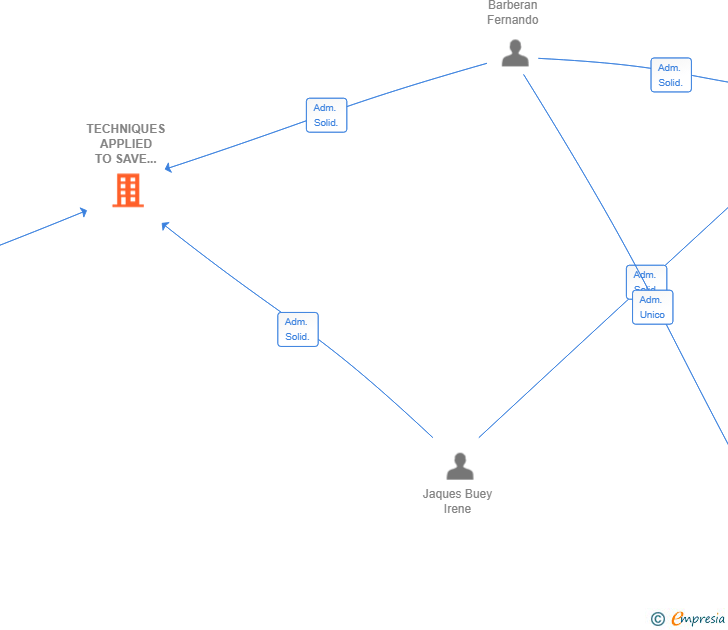 Vinculaciones societarias de TECHNIQUES APPLIED TO SAVE WATER SL