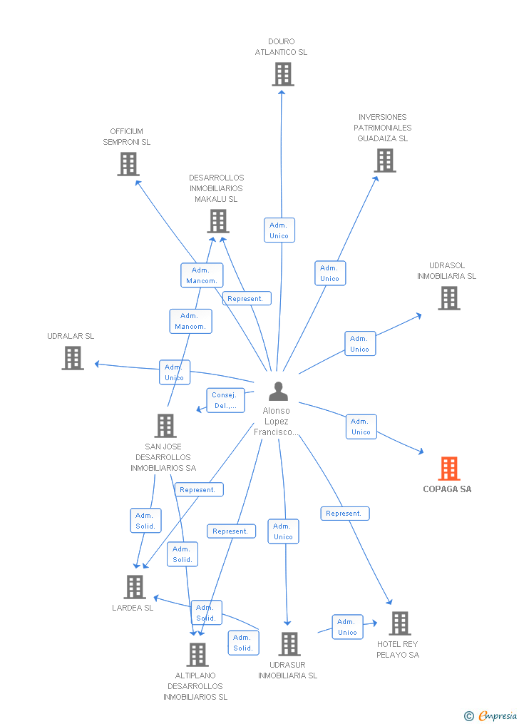 Vinculaciones societarias de COPAGA SA