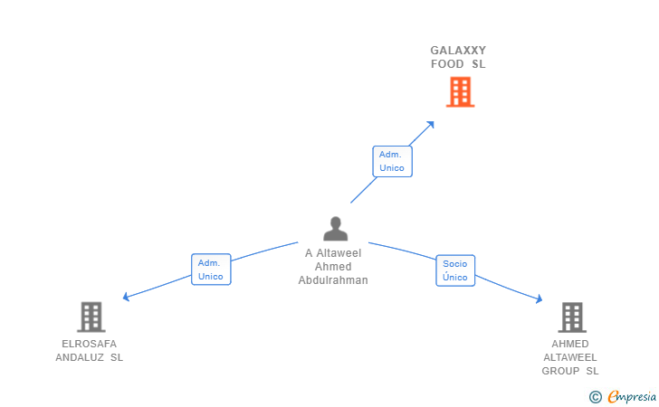 Vinculaciones societarias de GALAXXY FOOD SL
