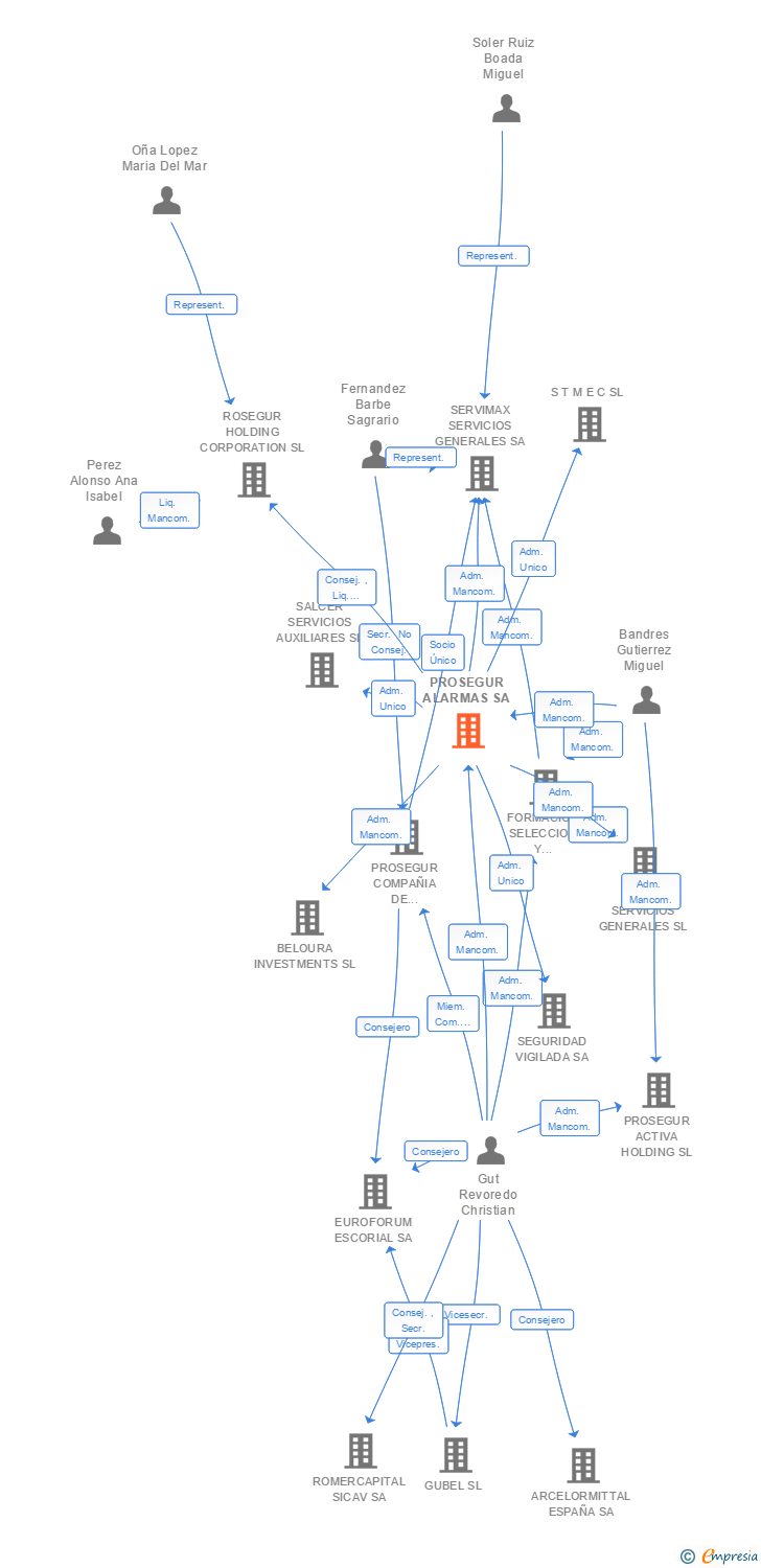 Vinculaciones societarias de PROSEGUR SOLUCIONES SA