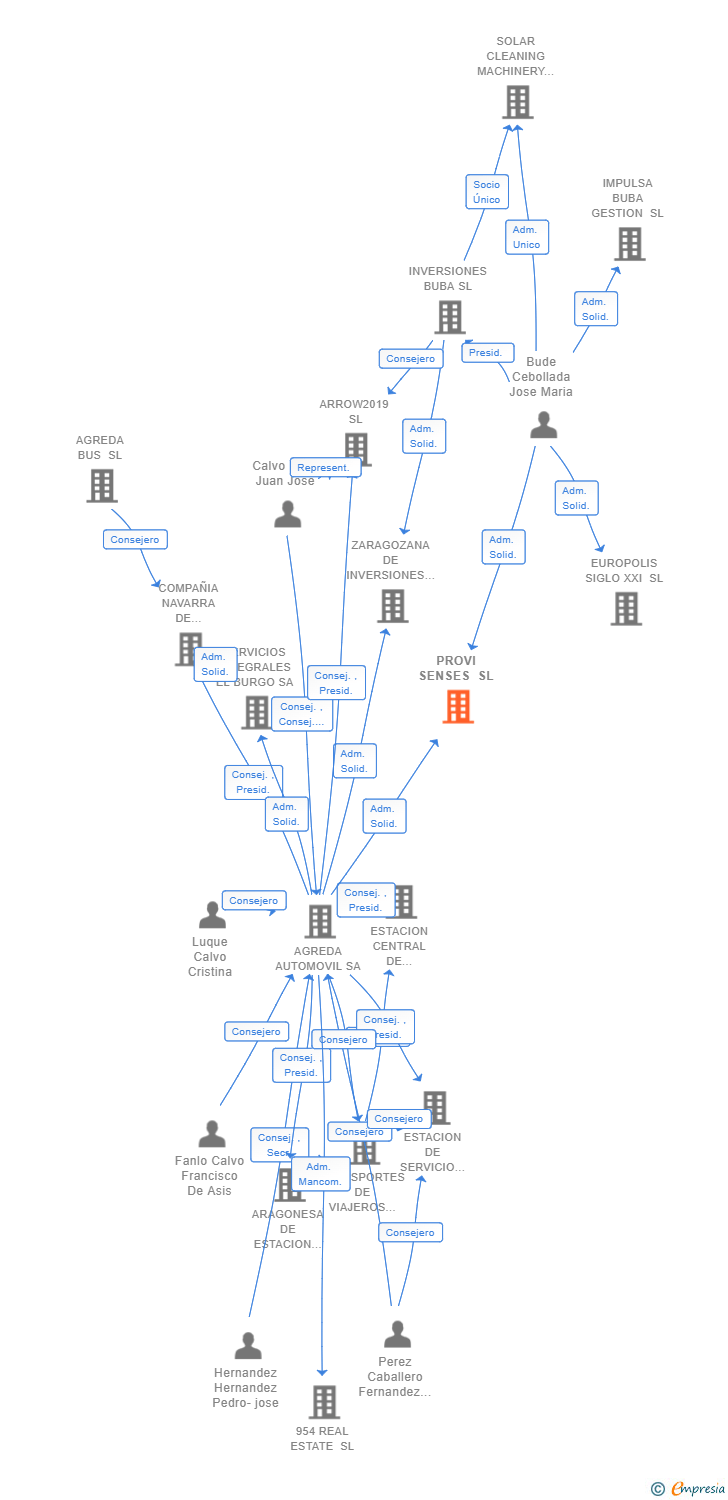 Vinculaciones societarias de PROVI SENSES SL