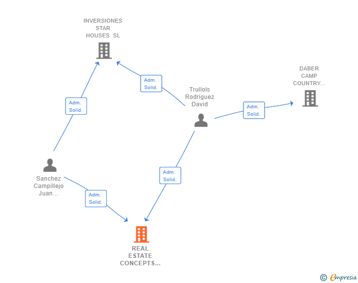 Vinculaciones societarias de REAL ESTATE CONCEPTS SL