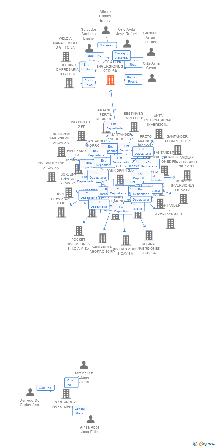 Vinculaciones societarias de CECOCAPITAL INVERSIONES SCR SA