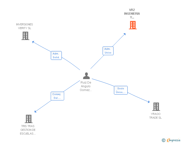 Vinculaciones societarias de VR2 INGENIERIA Y CONSULTORIA SL