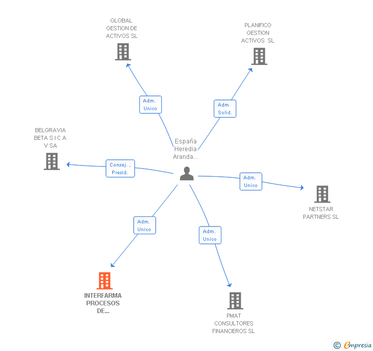 Vinculaciones societarias de INTERFARMA PROCESOS DE NEGOCIO SL
