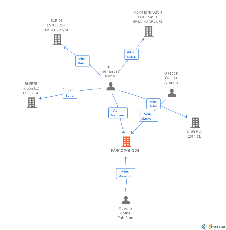 Vinculaciones societarias de FASCOPOLO SL