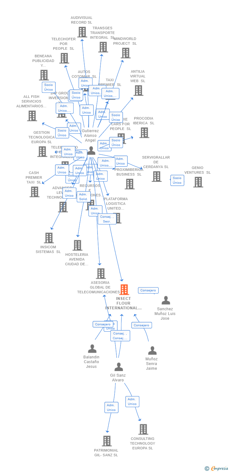 Vinculaciones societarias de INSECT FLOUR INTERNATIONAL SL