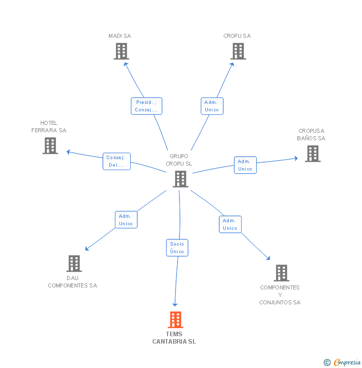 Vinculaciones societarias de TEMS CANTABRIA SL
