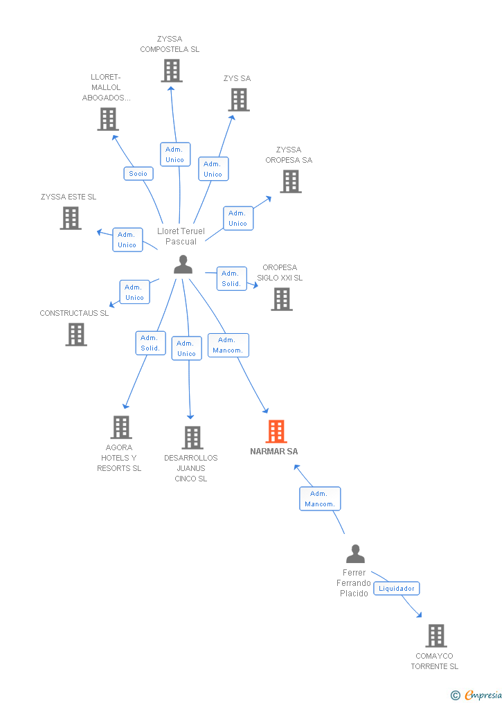Vinculaciones societarias de NARMAR SA