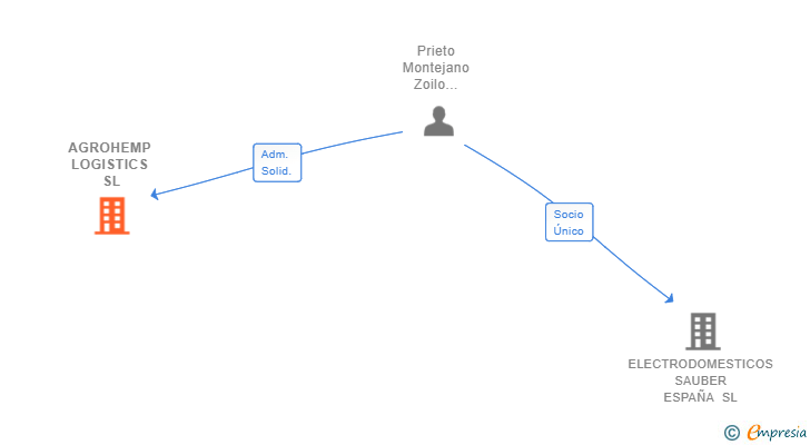 Vinculaciones societarias de AGROHEMP LOGISTICS SL