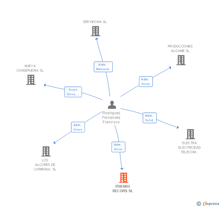 Vinculaciones societarias de FRASKO RECORS SL