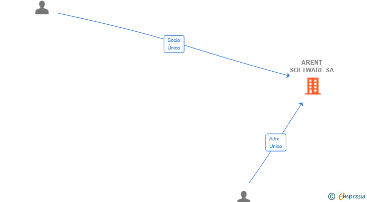 Vinculaciones societarias de ARENT SOFTWARE SA