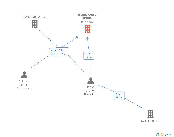 Vinculaciones societarias de TRANSPORTE JORGE TOÑY & SAMANTA SL