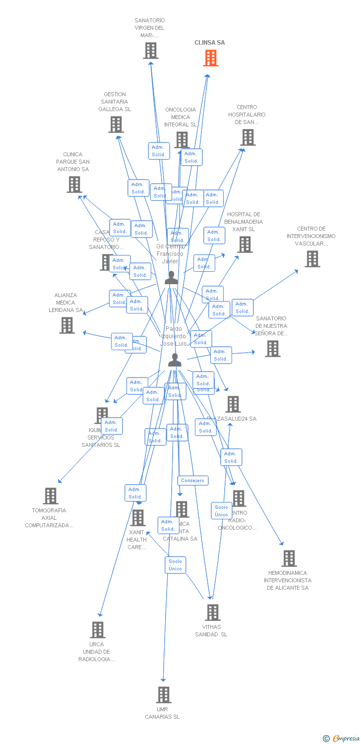 Vinculaciones societarias de CLINSA SA