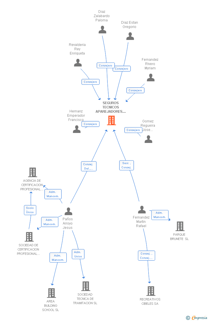 Vinculaciones societarias de SEGUROS TECNICOS APAREJADORES. CORREDURIA DE SEGUROS SL