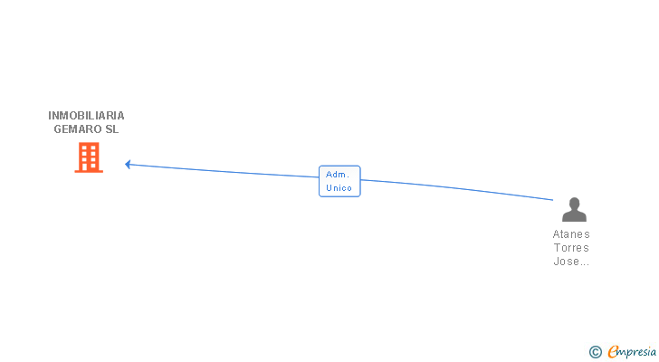 Vinculaciones societarias de INMOBILIARIA GEMARO SL