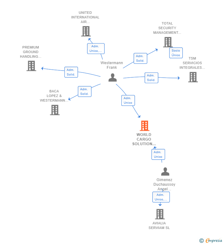 Vinculaciones societarias de WORLD CARGO SOLUTION SPAIN SL (EXTINGUIDA)