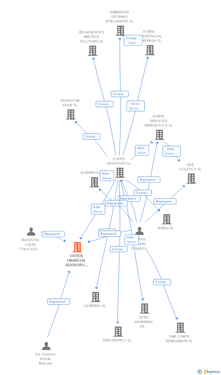 Vinculaciones societarias de NTT DATA SPAIN INFRASTRUCTURES ENGINEERING SL