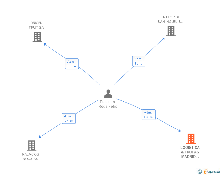 Vinculaciones societarias de LOGISTICA & FRUTAS MADRID 2007 SL